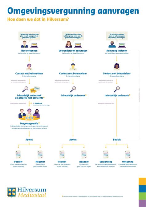 Infographic met de stappen voor het aanvragen van een e-visum