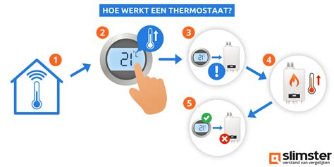 Illustratie van een slimme thermostaat op een muur