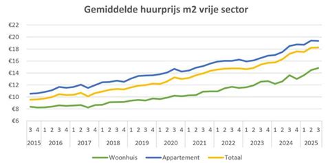 grafiek met de gemiddelde huurprijzen van vakantiehuizen in Argelès-sur-Mer per maand
