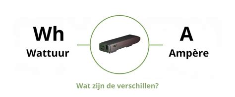 Infographic die het verschil tussen Watt en Wattuur uitlegt.