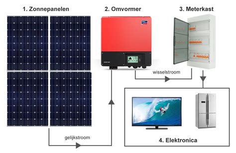 Schema dat de componenten van een off-grid zonne-energiesysteem toont (zonnepaneel, laadregelaar, accu, omvormer).