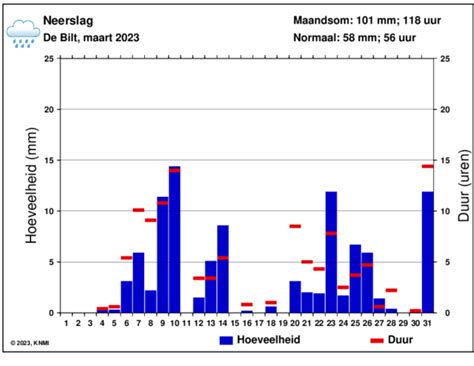 Grafiek met temperatuurverloop en neerslag voor de komende dagen in Staphorst