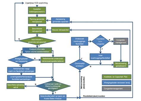 Schematische weergave van de keten van veiligheidsprotocollen binnen KLM.