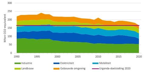 Grafiek die de reductie van CO2-uitstoot door dienstreizen toont
