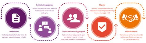 Overzicht van de verschillende stappen in het sollicitatieproces bij KLM.