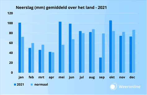 Grafiek met gemiddelde maandelijkse temperaturen en neerslag in Boekarest.
