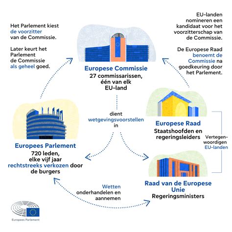 Infografiek die de rollen van de minister (stimuleren, financieren, regisseren, uitvoeren) uitlegt in de context van internationale betrekkingen.