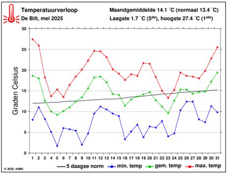 Grafiek met temperatuurverloop voor Ankara over 14 dagen, met dagelijkse minimum en maximum temperaturen.