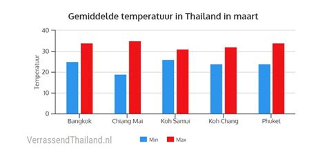 Klimaatgrafiek van Thailand met temperaturen en neerslag per maand.