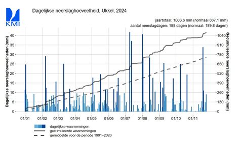 Grafiek met de verwachte neerslagintensiteit per uur voor de komende 24 uur in Klimmen.
