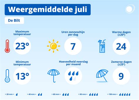 Infographic met de gemiddelde dagelijkse en nachtelijke temperaturen in maart voor Klimmen.