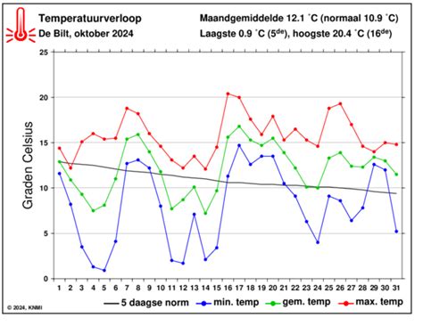 Grafiek met het temperatuurverloop voor de komende 14 dagen in Hoogstraten, met markering van de warmste en koudste dag.