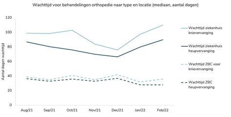 Infographic die de gemiddelde wachttijden voor immigratie en bagageafhandeling op VVI toont, opgesplitst naar binnenlandse en internationale vluchten.