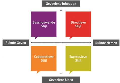 Illustratie van verschillende communicatiestijlen