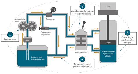Schematische weergave van de technische werking van de Pagode, met hefarm, contragewicht en hydraulische cilinders.
