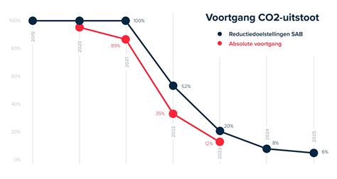 Grafiek die de punctualiteit van vlucht HV5355 weergeeft