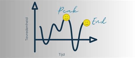 Schema dat de Peak-End Rule illustreert met voorbeelden uit de Efteling