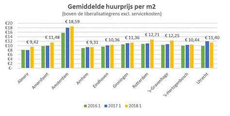 Infographic met de gemiddelde huurprijzen per autocategorie in Letland