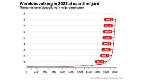 Grafiek die de afname van economische meerwaarde van extra vluchten in verzadigde regio's aantoont, naast de stijgende maatschappelijke kosten.