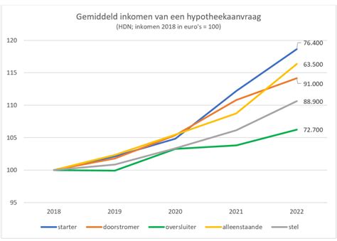 Grafiek met de gemiddelde ticketprijzen per maand voor vluchten van Paramaribo naar Amsterdam Schiphol