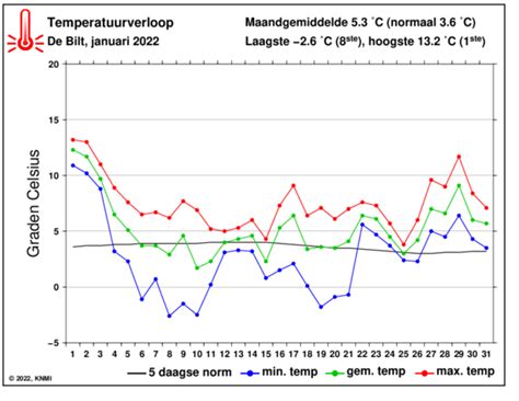 Grafiek met het 14-daagse temperatuurverloop voor Nieuwegein, inclusief minimum- en maximumtemperaturen en afwijkingen.