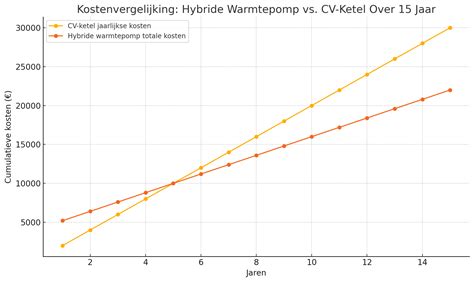Grafiek die de kosten vergelijkt tussen een standaard Disney-arrangement en een budgetvriendelijk alternatief