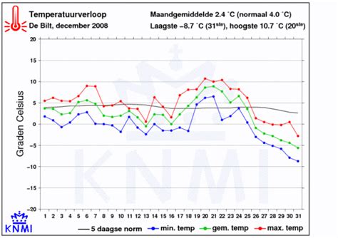 Temperatuurgrafiek met de verwachte minimum- en maximumtemperaturen voor de komende 14 dagen in Mazarron.