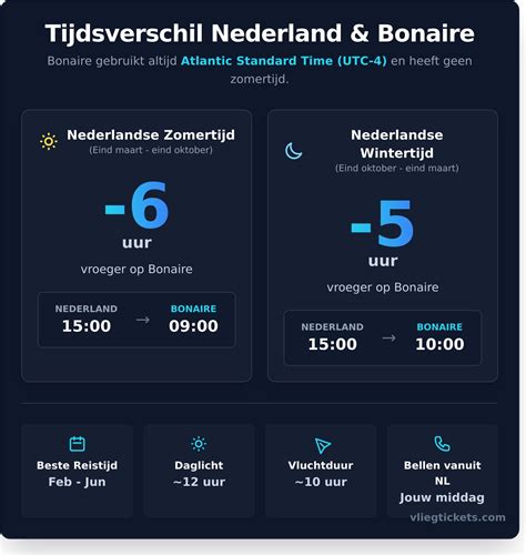 Infographic met gemiddelde vliegtijd en tijdsverschil