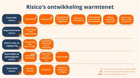 schema van de risico's bij Nederlandse hypotheken voor buitenlandse woningen