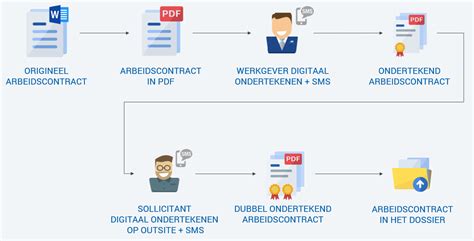 Diagram dat de workflow van digitaal paraferen met de uWork app voor het Ministerie van Economische Zaken illustreert, inclusief ECM-systeem, iPad interface en parafeerroute.