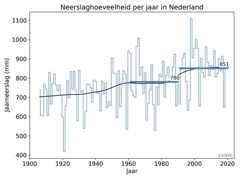 Diagram dat de verwachte dagelijkse neerslaghoeveelheid in Cherbourg over 14 dagen toont.