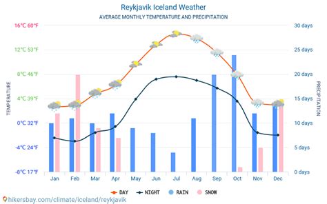 Weergave van de gemiddelde maandelijkse temperaturen in Reykjavik