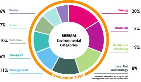 Infographic illustrating the BREEAM Excellent sustainability features of the warehouse