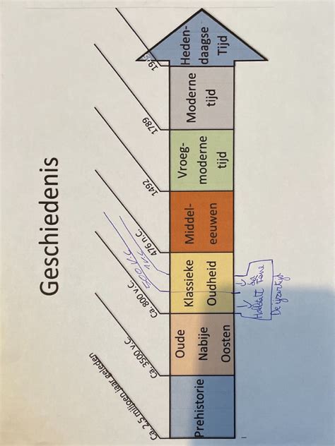 Tijdlijn van de verschillende financiële ondersteuningsregelingen voor Syrische terugkeerders