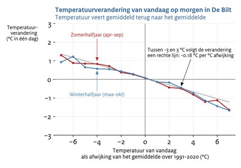 Grafiek die het verband tussen detentie en vertrekbereidheid weergeeft