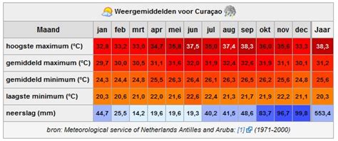 Temperatuur- en neerslagkaart van Nice per maand