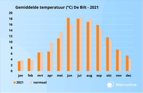 overzicht van de gemiddelde temperaturen in Valencia per maand