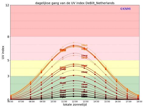 Grafiek met zonuren en UV-index voor Vught