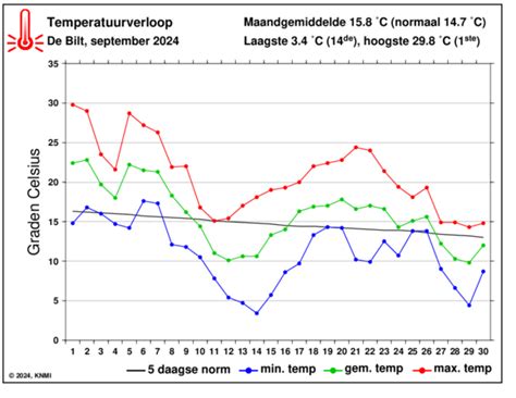 Grafiek met temperatuurverloop en neerslagkans voor de komende 14 dagen in Vught