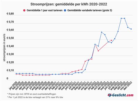 Grafiek die de gemiddelde tijdigheid van vertrek en aankomst van vlucht BT961 weergeeft