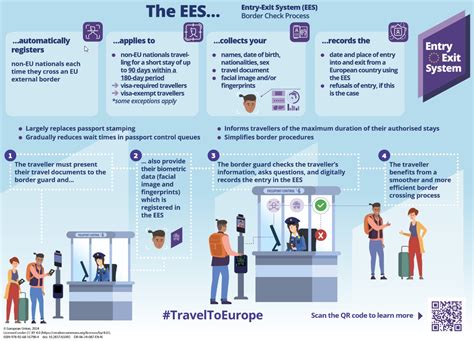 Infographic die het Entry/Exit System (EES) uitlegt