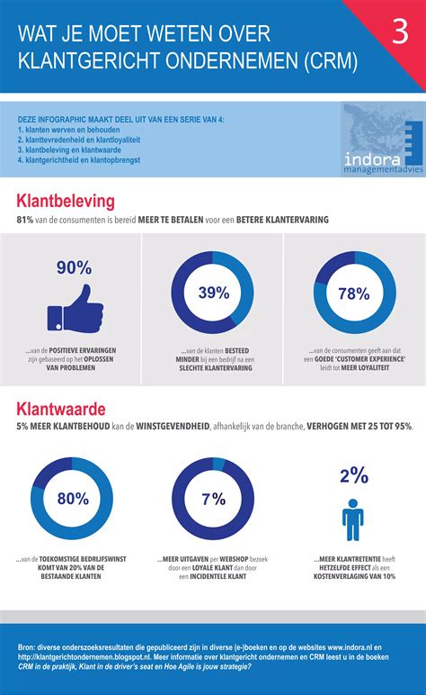 Infographic met statistieken over klanttevredenheid en terugkeerintentie bij Center Parcs