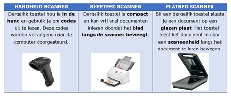 Schema dat de werking van verschillende soorten scanners vergelijkt
