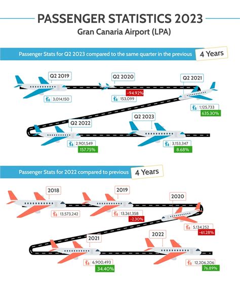 Diagram dat de jaarlijkse passagiersaantallen en het aantal routes van Gran Canaria Airport toont.