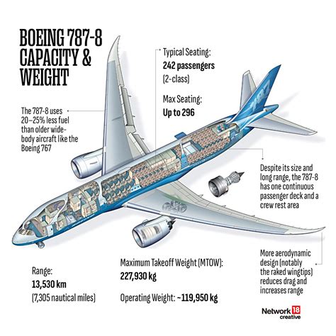 Vergelijking van de afmetingen en capaciteit van de Boeing 787-8, 787-9 en 787-10