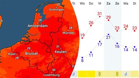 Grafiek met de temperatuurverwachting voor de komende 14 dagen in Rotterdam, met dagelijkse minimum- en maximumtemperaturen en de afwijking van het gemiddelde.