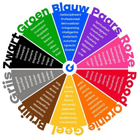 Infographic die de verschillende weercodes (groen, geel, oranje, rood) en hun betekenis uitlegt.