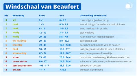 Illustratie van de verschillende windkrachten op de schaal van Beaufort, met bijbehorende effecten.
