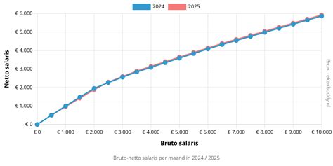 Grafiek die de netto huuropbrengsten van een specifiek bungalowtype op Landal Het Vennenbos over de jaren 2022 en 2023 weergeeft.