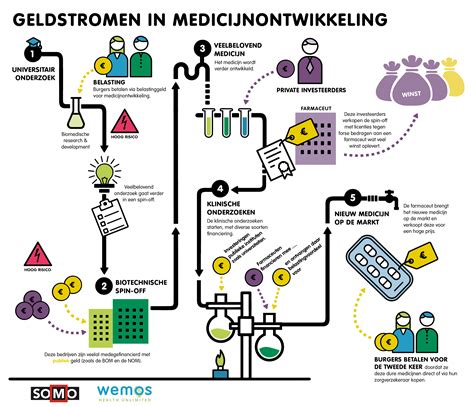 Infographic die de geldstromen van het ministerie naar de stichting Open Nederland toont